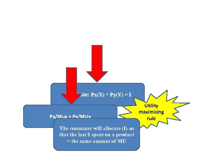 Affordable: Px(X) + Py(Y) = I Px/Mux = Py/MUy The consumer will allocate (I)