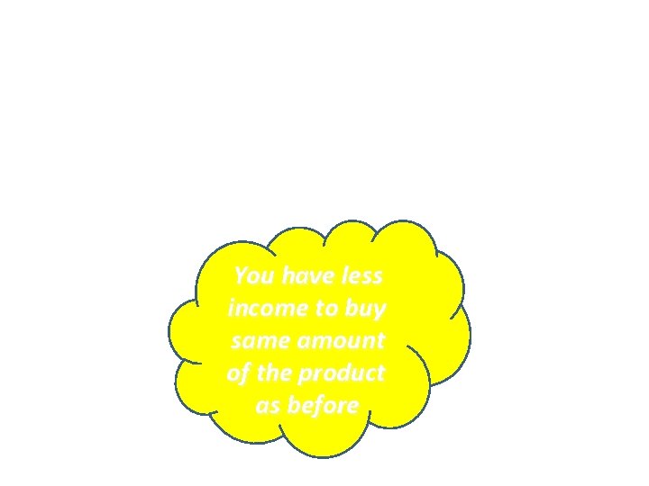 You have less income to buy same amount of the product as before 