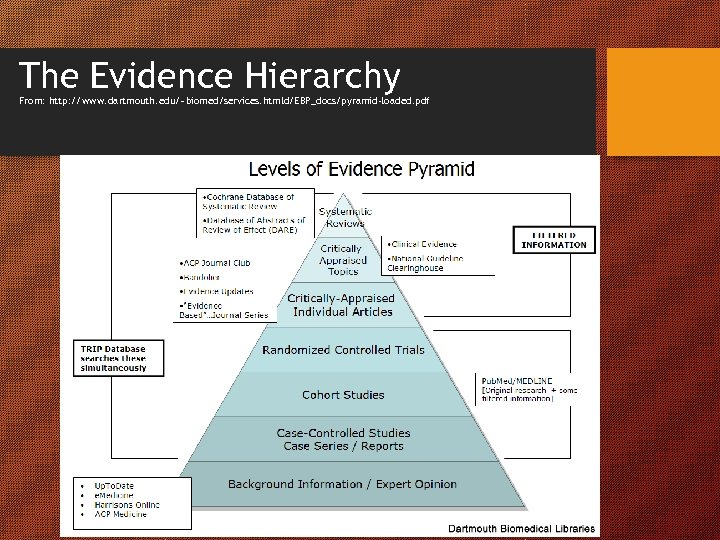 The Evidence Hierarchy From: http: //www. dartmouth. edu/~biomed/services. htmld/EBP_docs/pyramid-loaded. pdf 