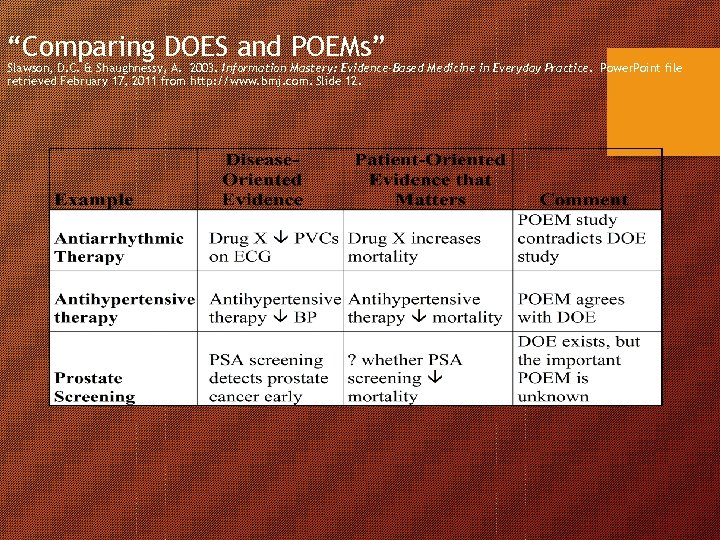 “Comparing DOES and POEMs” Slawson, D. C. & Shaughnessy, A. 2003. Information Mastery: Evidence-Based