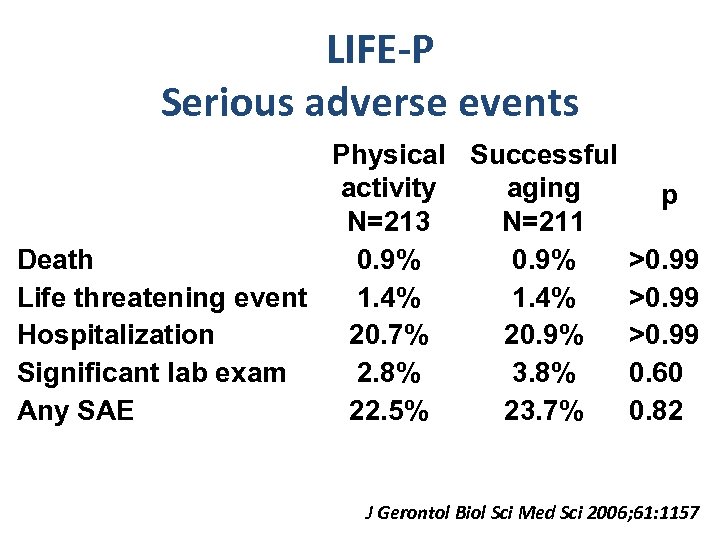  LIFE-P Serious adverse events Physical Successful activity aging p N=213 N=211 Death 0.