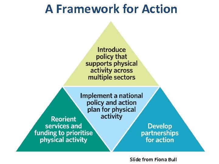 A Framework for Action Slide from Fiona Bull 