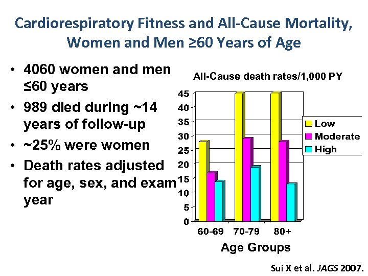 Cardiorespiratory Fitness and All-Cause Mortality, Women and Men ≥ 60 Years of Age •