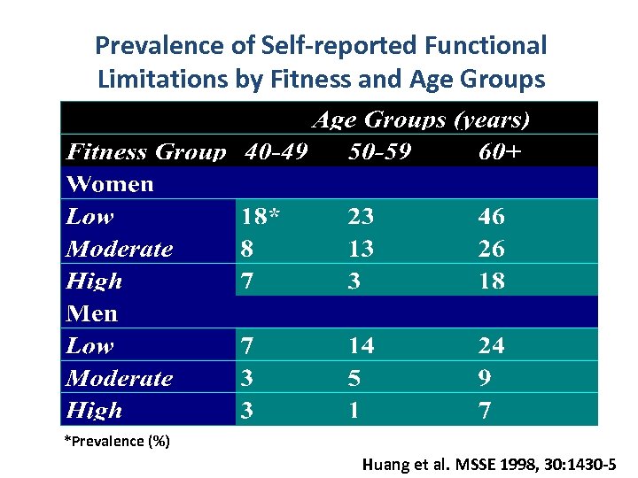 Prevalence of Self-reported Functional Limitations by Fitness and Age Groups *Prevalence (%) Huang et