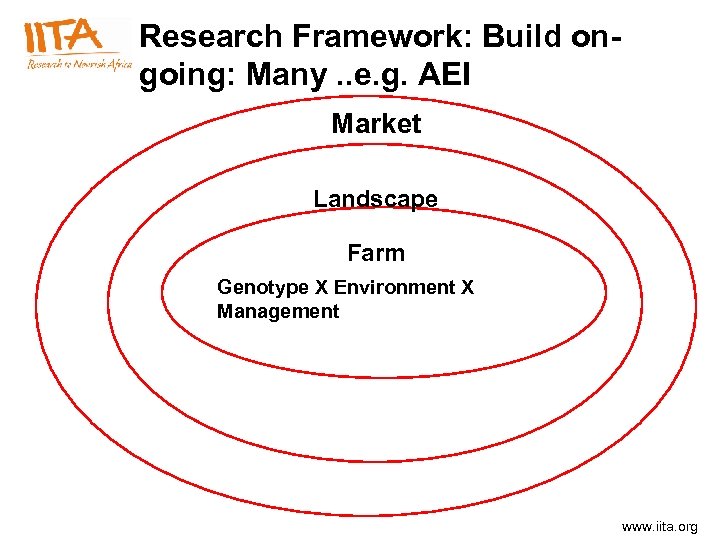 Research Framework: Build ongoing: Many. . e. g. AEI Market Landscape Farm Genotype X