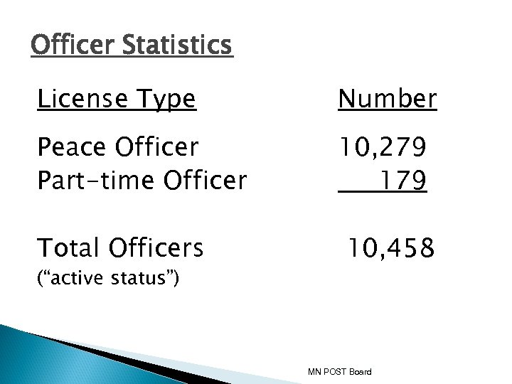 Officer Statistics License Type Number Peace Officer Part-time Officer 10, 279 179 Total Officers