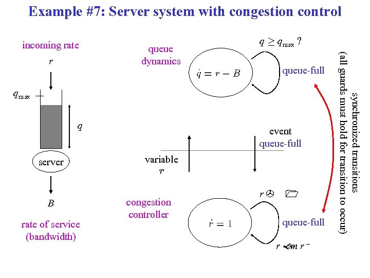 Example #7: Server system with congestion control incoming rate queue-full qmax q server B