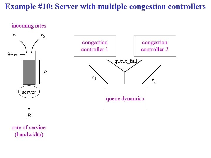 Example #10: Server with multiple congestion controllers incoming rates r 1 r 2 congestion