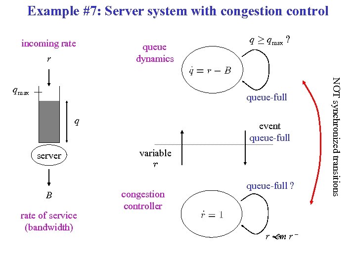 Example #7: Server system with congestion control incoming rate r queue dynamics queue-full q