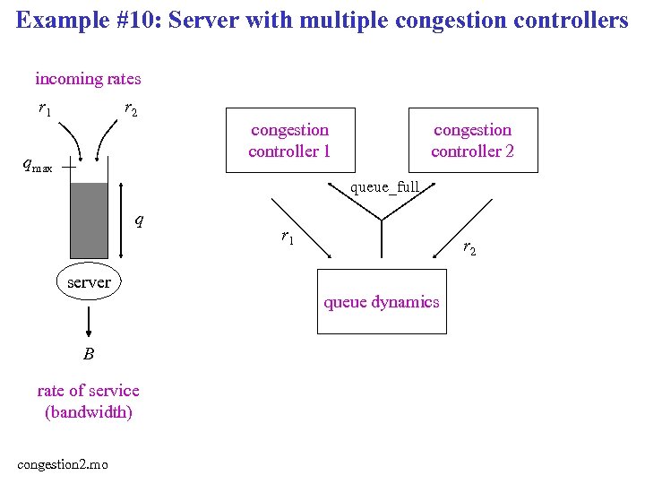 Example #10: Server with multiple congestion controllers incoming rates r 1 r 2 congestion