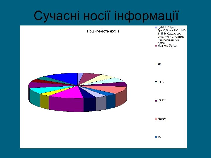 Сучасні носії інформації 