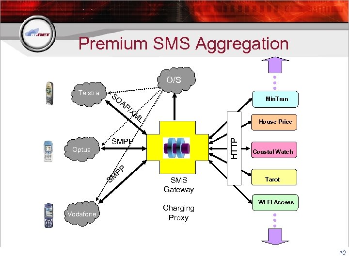 Premium SMS Aggregation O/S Telstra SO Min. Tran AP /X M L House Price