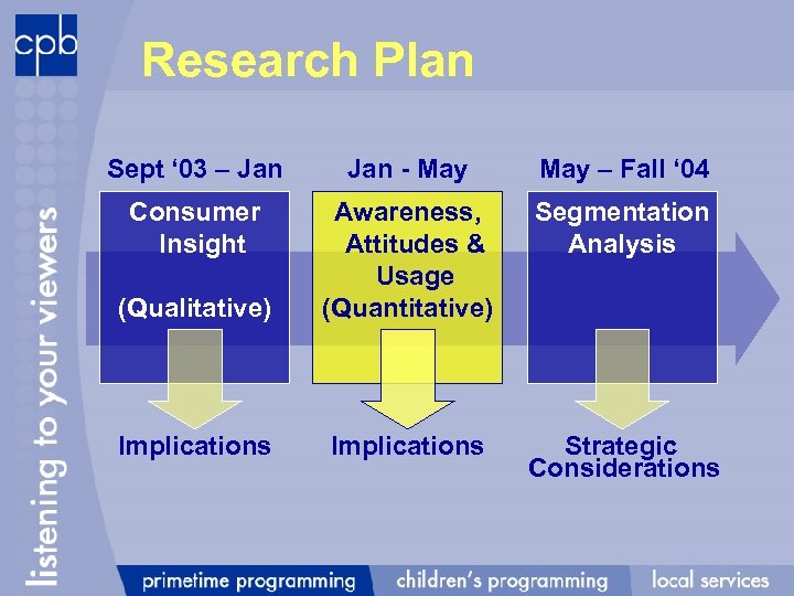 Research Plan Sept ‘ 03 – Jan - May – Fall ‘ 04 Consumer