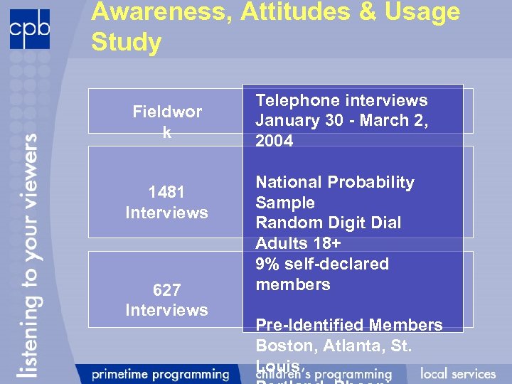 Awareness, Attitudes & Usage Study Fieldwor k 1481 Interviews 627 Interviews Telephone interviews January