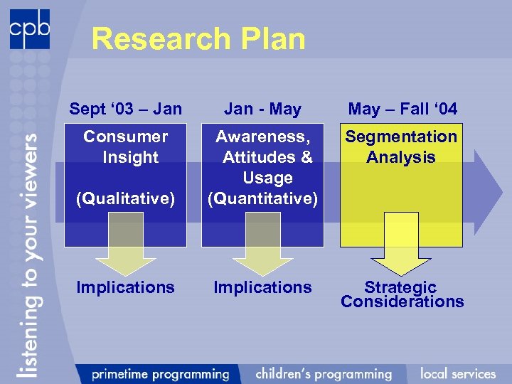 Research Plan Sept ‘ 03 – Jan - May – Fall ‘ 04 Consumer