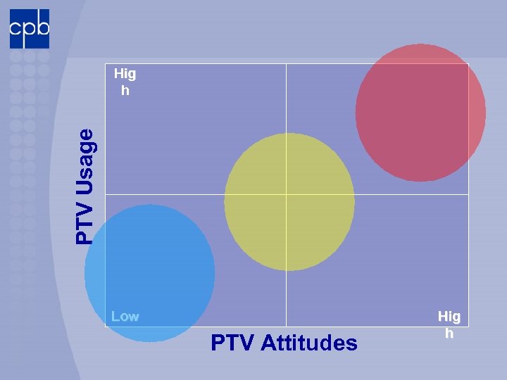 PTV Usage Hig h Low PTV Attitudes Hig h 