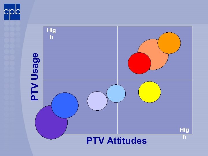 PTV Usage Hig h Low PTV Attitudes Hig h 