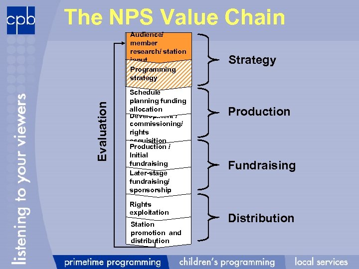 The NPS Value Chain Evaluation Audience/ member research/ station input Programming strategy Schedule planning