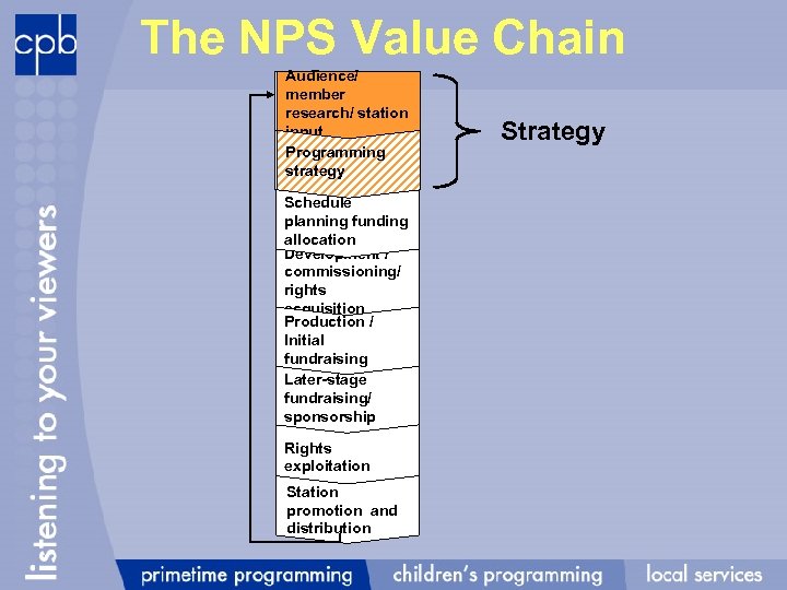 The NPS Value Chain Audience/ member research/ station input Programming strategy Schedule planning funding