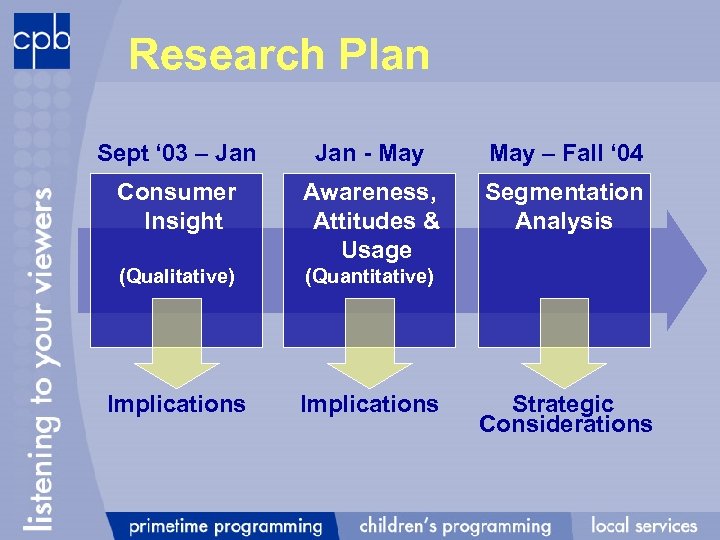 Research Plan Sept ‘ 03 – Jan - May – Fall ‘ 04 Consumer