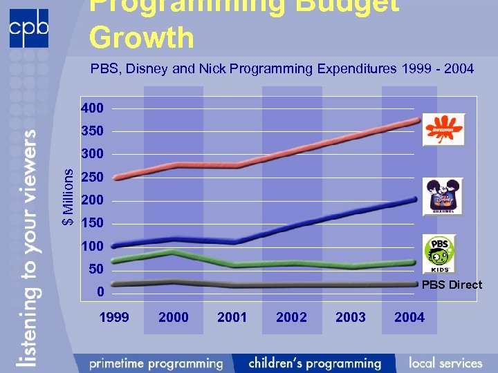 Programming Budget Growth PBS, Disney and Nick Programming Expenditures 1999 - 2004 400 350