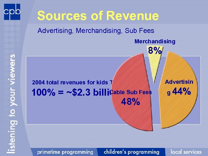 Sources of Revenue Advertising, Merchandising, Sub Fees Merchandising 8% 2004 total revenues for kids