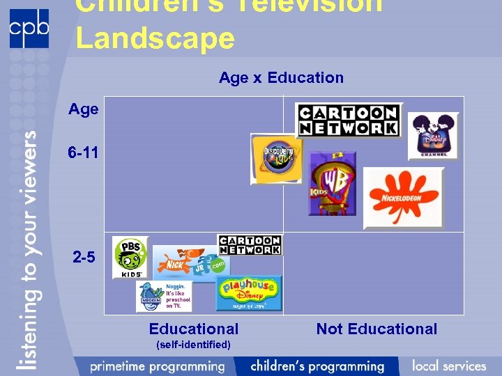 Children’s Television Landscape Age x Education Age 6 -11 2 -5 Educational (self-identified) Not