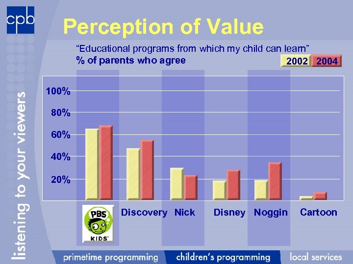 Perception of Value “Educational programs from which my child can learn” % of parents