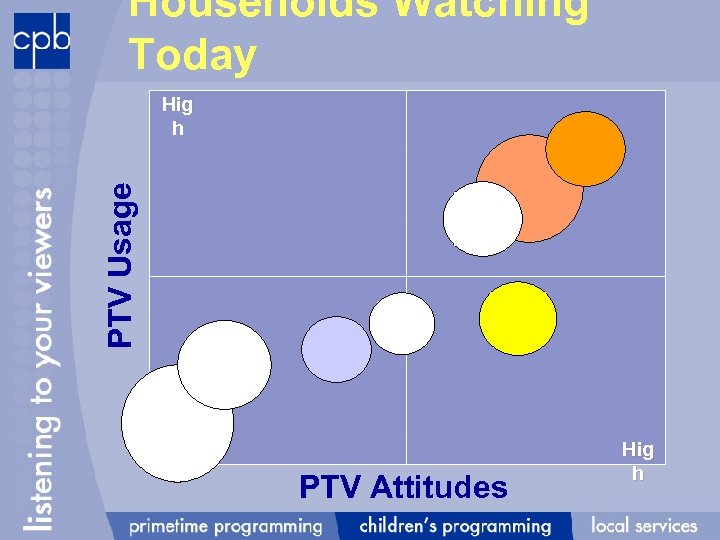 Households Watching Today PTV Usage Hig h Low PTV Attitudes Hig h 