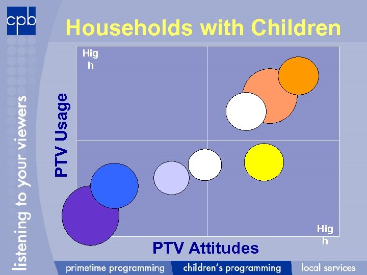 Households with Children PTV Usage Hig h Low PTV Attitudes Hig h 