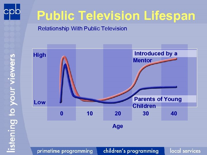 Public Television Lifespan Relationship With Public Television Introduced by a Mentor High Low 0