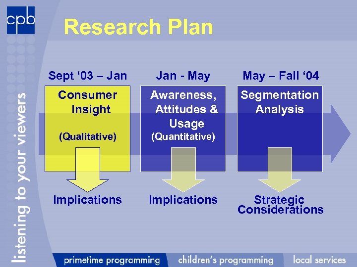 Research Plan Sept ‘ 03 – Jan - May – Fall ‘ 04 Consumer