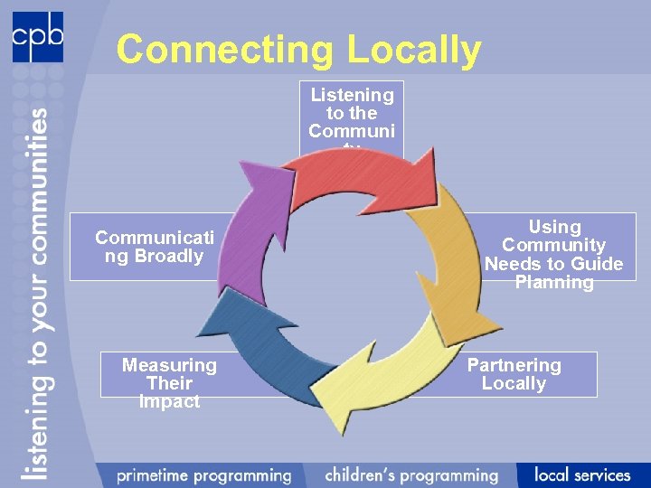 Connecting Locally Listening to the Communi ty Communicati ng Broadly Measuring Their Impact Using