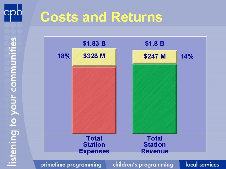 Costs and Returns $1. 83 B 18% $1. 8 B $328 M $247 M