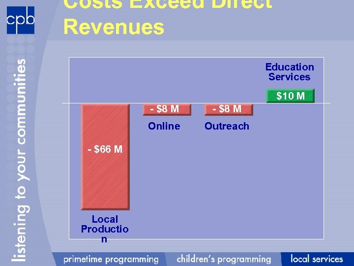 Costs Exceed Direct Revenues Education Services $10 M - $8 M Online - $66