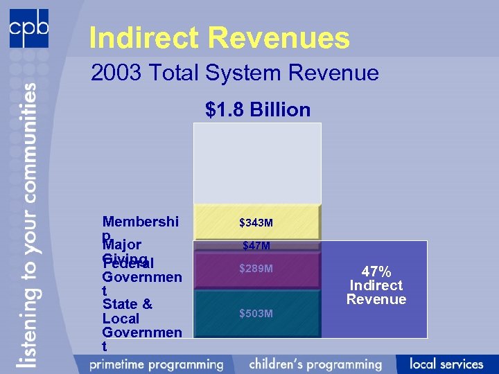 Indirect Revenues 2003 Total System Revenue $1. 8 Billion Membershi p Major Giving Federal