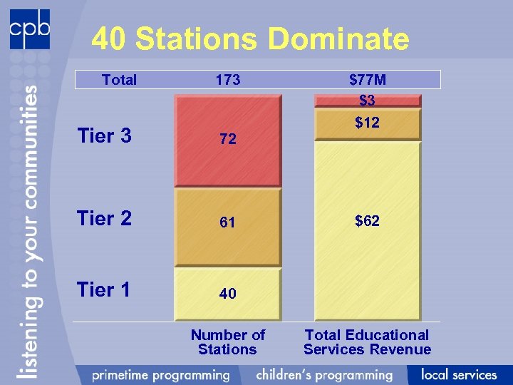 40 Stations Dominate Total 173 Tier 3 72 Tier 2 61 Tier 1 $77