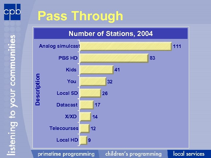 Pass Through Number of Stations, 2004 Analog simulcast 111 PBS HD 83 Description Kids