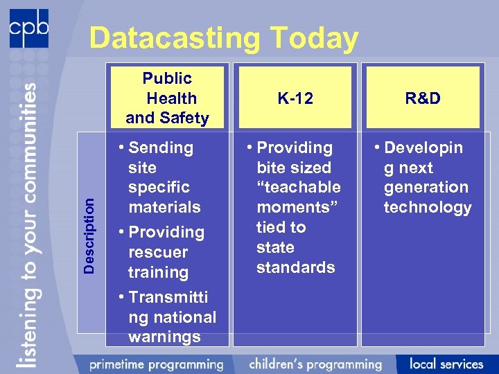 Datacasting Today Description Public Health and Safety • Sending site specific materials • Providing