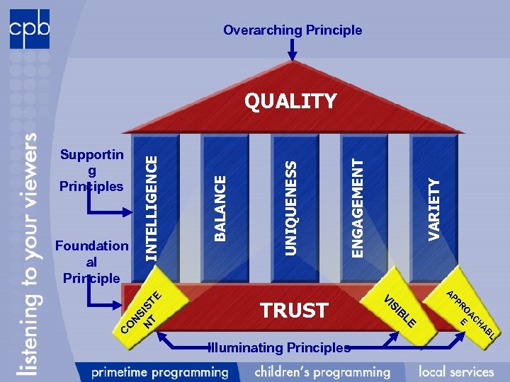 Overarching Principle CO VARIETY ENGAGEMENT UNIQUENESS BALANCE Illuminating Principles L B A H C