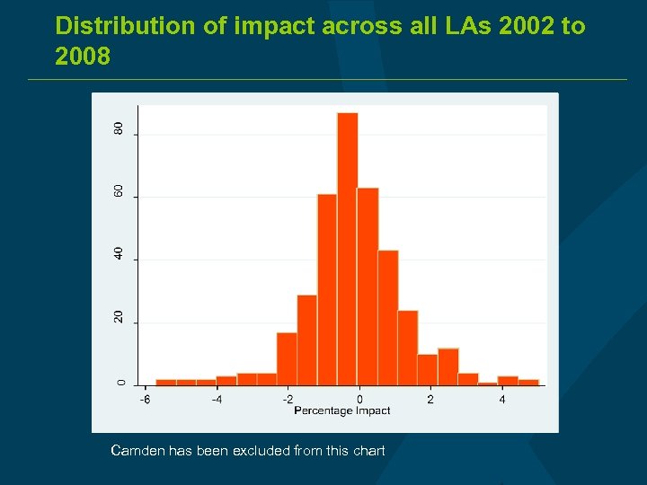 Distribution of impact across all LAs 2002 to 2008 Camden has been excluded from