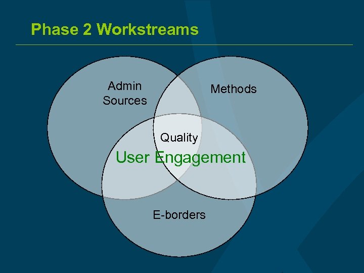 Phase 2 Workstreams Admin Sources Methods Quality User Engagement E-borders 