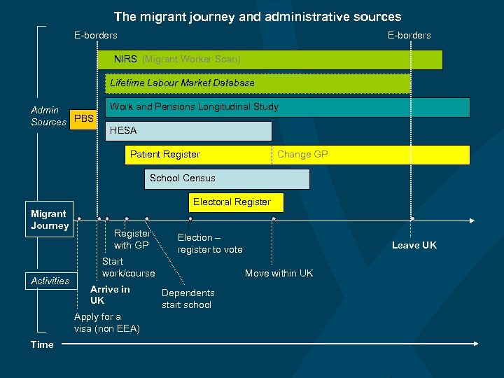 The migrant journey and administrative sources E-borders NIRS (Migrant Worker Scan) Lifetime Labour Market