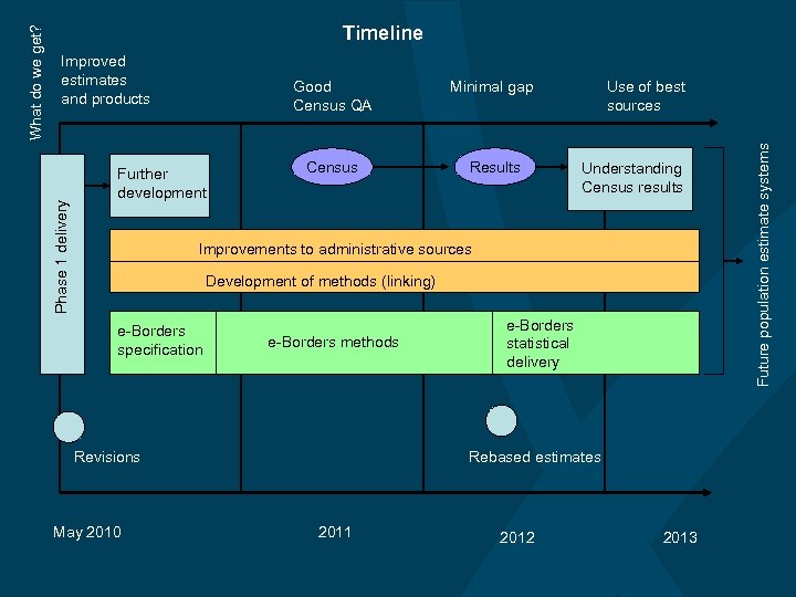 Good Census QA Further development Minimal gap Census Results Use of best sources Understanding