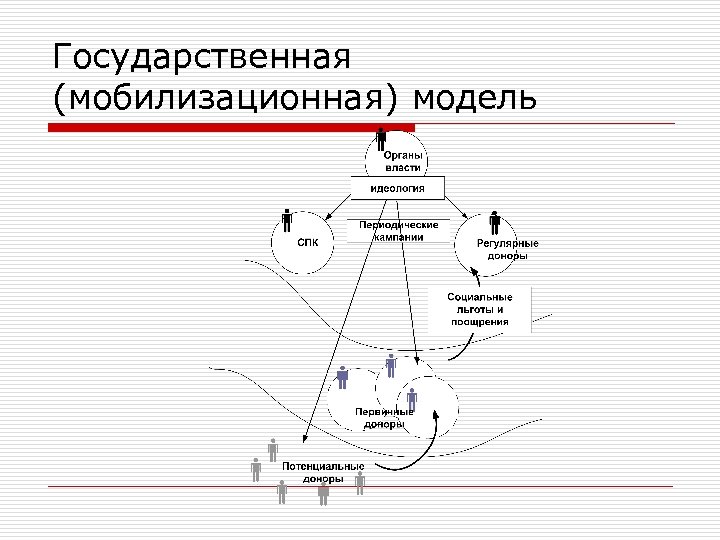 Государственная (мобилизационная) модель 