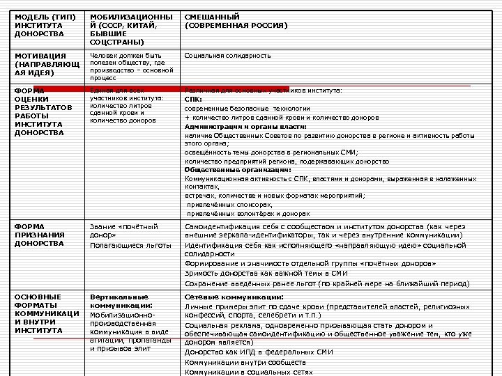 МОДЕЛЬ (ТИП) ИНСТИТУТА ДОНОРСТВА МОБИЛИЗАЦИОННЫ Й (СССР, КИТАЙ, БЫВШИЕ СОЦСТРАНЫ) СМЕШАННЫЙ (СОВРЕМЕННАЯ РОССИЯ) МОТИВАЦИЯ