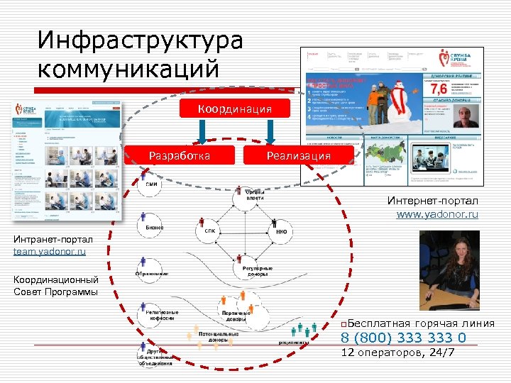 Инфраструктура коммуникаций Координация Разработка Реализация Интернет-портал www. yadonor. ru Интранет-портал team. yadonor. ru Координационный