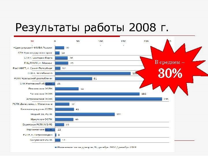 Результаты работы 2008 г. В среднем – 30% 