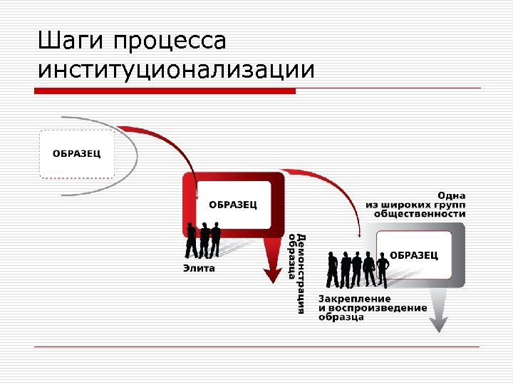Шаги процесса институционализации 