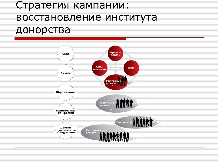 Стратегия кампании: восстановление института донорства 